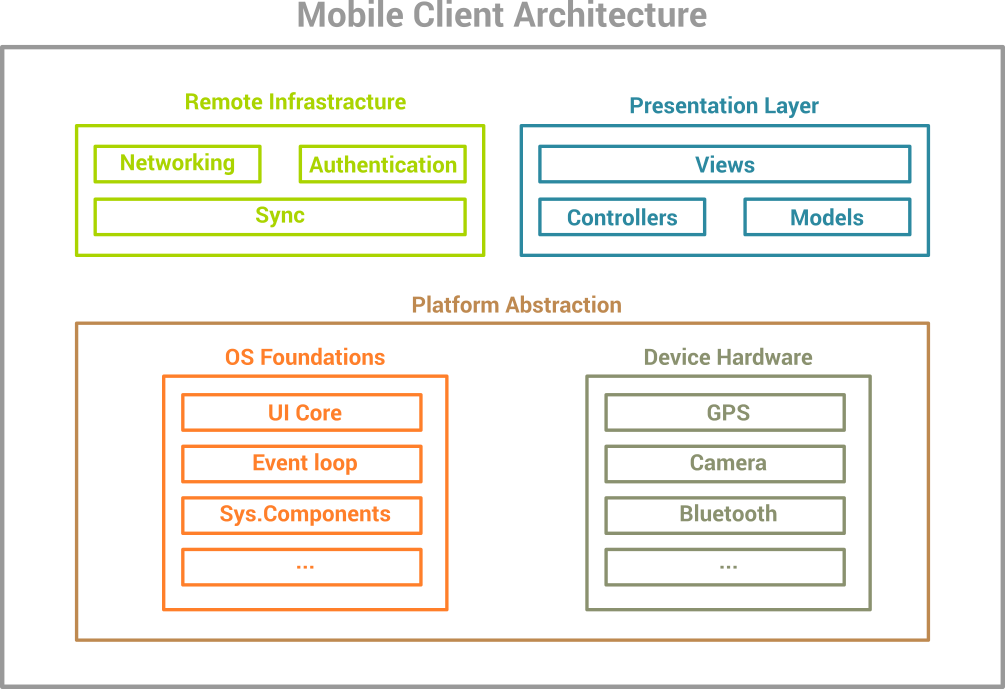 Mobile_Client_Architecture